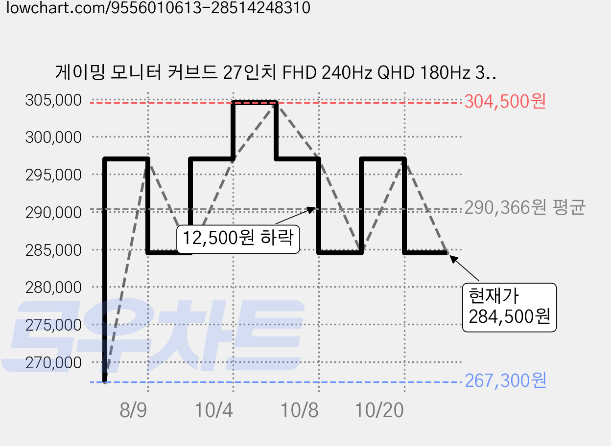 게이밍 모니터 커브드 27인치 FHD 240Hz QHD 180Hz 34인치 4K 165Hz 49인치 5K 165Hz 내장스피커 높이조절 스탠드, 88cm, 34inch 4K 165Hz 가격 변동 차트, 현재가 284,500원, 관측 최저가 267,300원