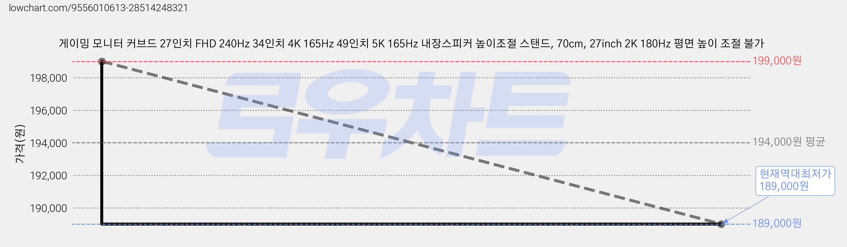 게이밍 모니터 커브드 27인치 FHD 240Hz 34인치 4K 165Hz 49인치 5K 165Hz 내장스피커 높이조절 스탠드, 70cm, 27inch 2K 180Hz 평면 높이 조절 불가 가격 변동 차트, 현재가 189,000원, 역대최저가