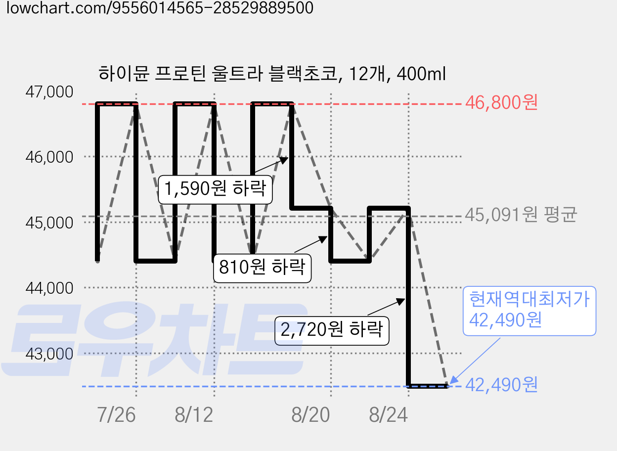 하이뮨 프로틴 울트라 블랙초코, 12개, 400ml 가격 변동 차트, 현재가 42,490원, 역대최저가
