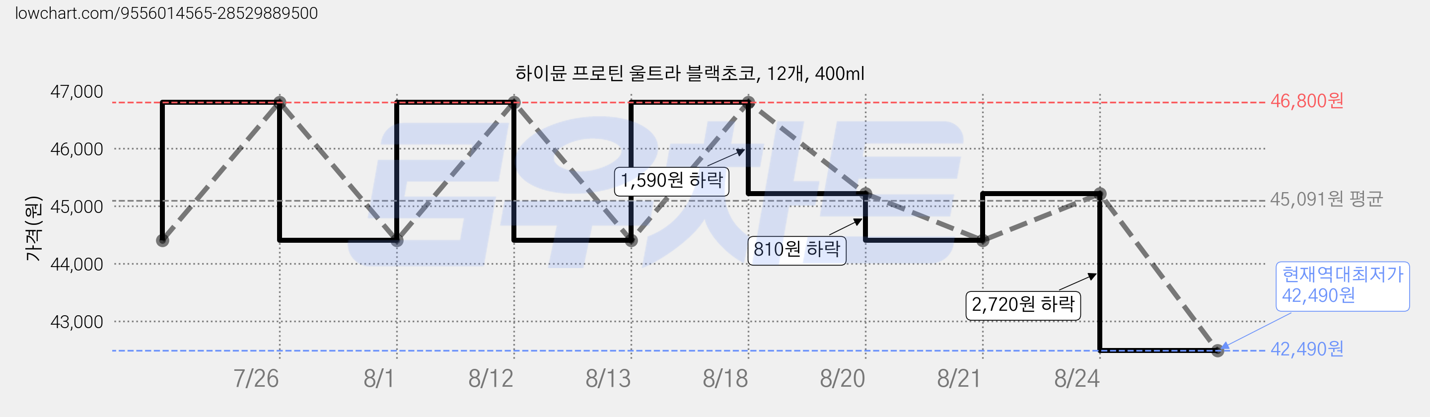 하이뮨 프로틴 울트라 블랙초코, 12개, 400ml 가격 변동 차트, 현재가 42,490원, 역대최저가