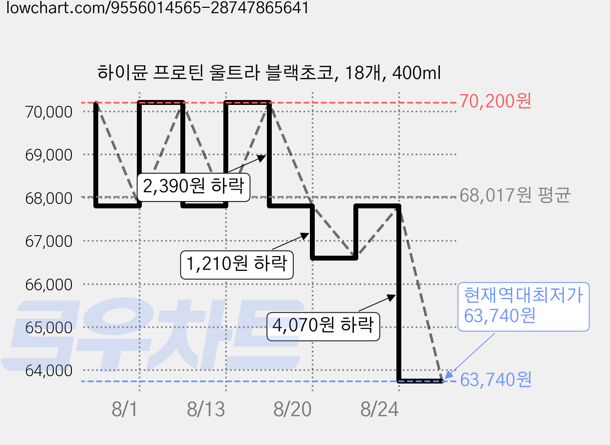 하이뮨 프로틴 울트라 블랙초코, 18개, 400ml 가격 변동 차트, 현재가 63,740원, 역대최저가