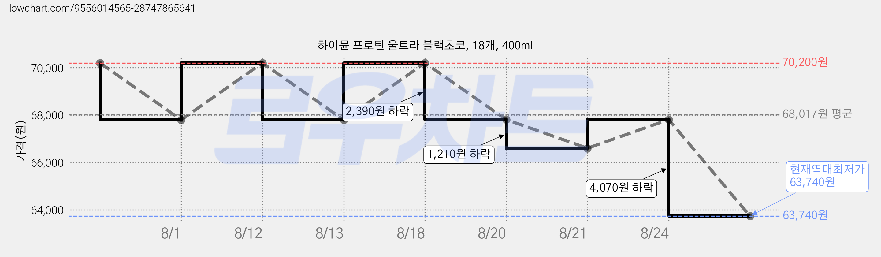 하이뮨 프로틴 울트라 블랙초코, 18개, 400ml 가격 변동 차트, 현재가 63,740원, 역대최저가