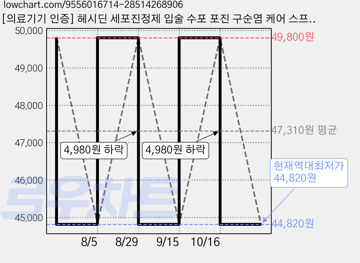 [의료기기 인증] 헤시딘 세포진정제 입술 수포 포진 구순염 케어 스프레이, 1개 가격 변동 차트, 현재가 44,820원, 역대최저가