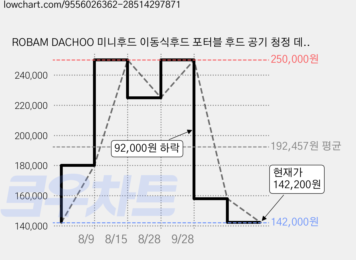 ROBAM DACHOO 미니후드 이동식후드 포터블 후드 공기 청정 데스크탑 후드, 크림 화이트, 간편 배송 상품 가격 변동 차트, 현재가 142,200원, 관측 최저가 142,000원