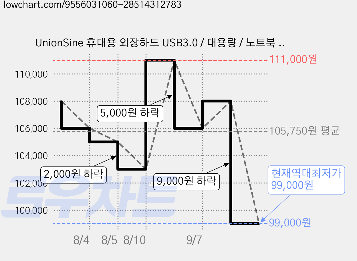 UnionSine 휴대용 외장하드 USB3.0 / 대용량 / 노트북 PC 맥 호환, BLACK, 1TB 가격 변동 차트, 현재가 99,000원, 역대최저가