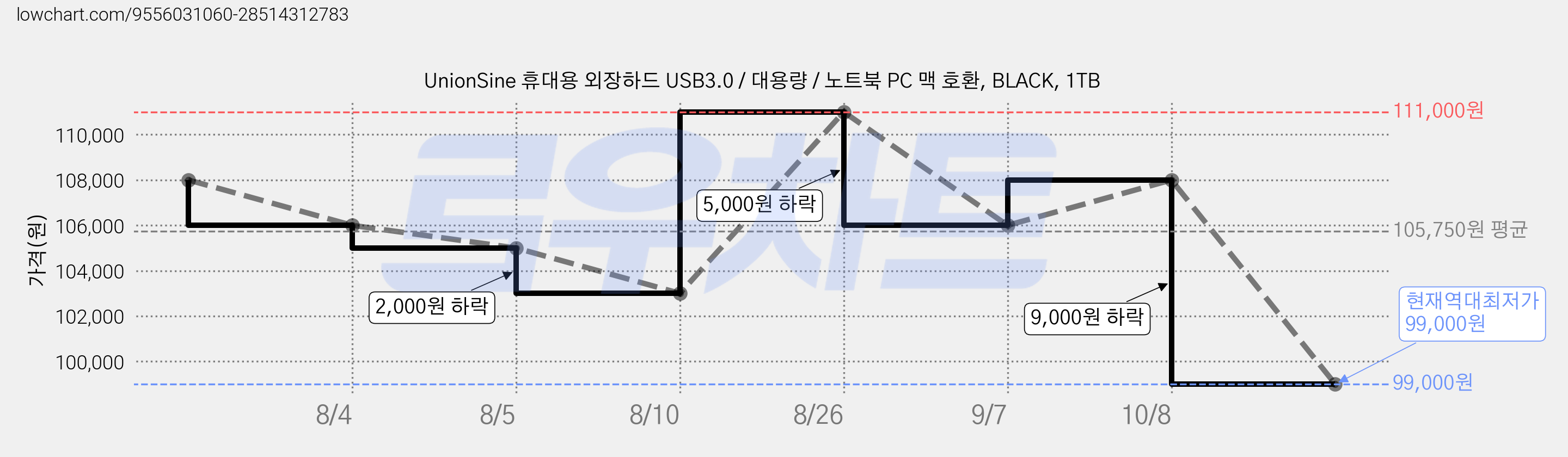 UnionSine 휴대용 외장하드 USB3.0 / 대용량 / 노트북 PC 맥 호환, BLACK, 1TB 가격 변동 차트, 현재가 99,000원, 역대최저가