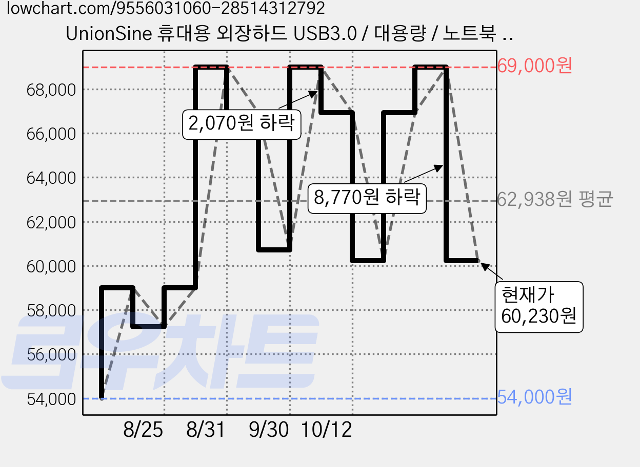 UnionSine 휴대용 외장하드 USB3.0 / 대용량 / 노트북 PC 맥 호환, BLACK, 750GB 가격 변동 차트, 현재가 60,230원, 관측 최저가 54,000원