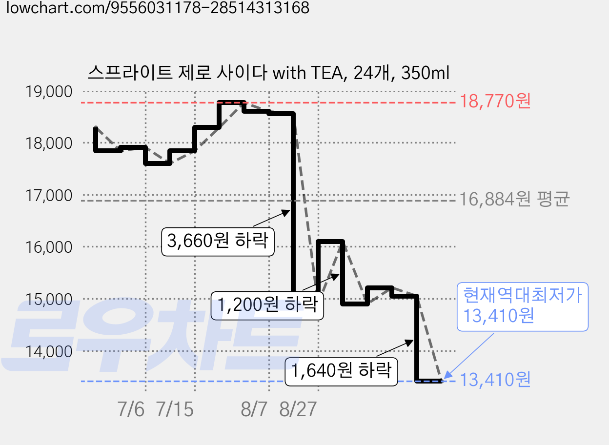 스프라이트 제로 사이다 with TEA, 24개, 350ml 가격 변동 차트, 현재가 13,410원, 역대최저가