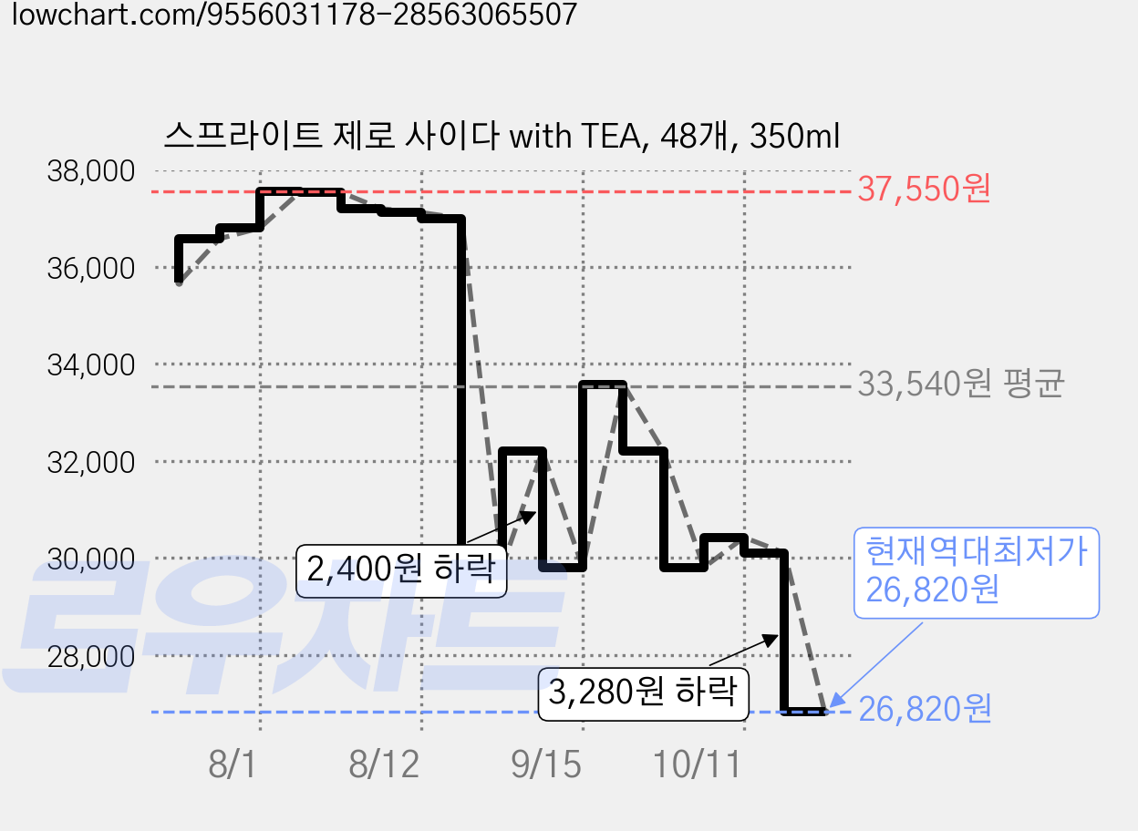 스프라이트 제로 사이다 with TEA, 48개, 350ml 가격 변동 차트, 현재가 26,820원, 역대최저가