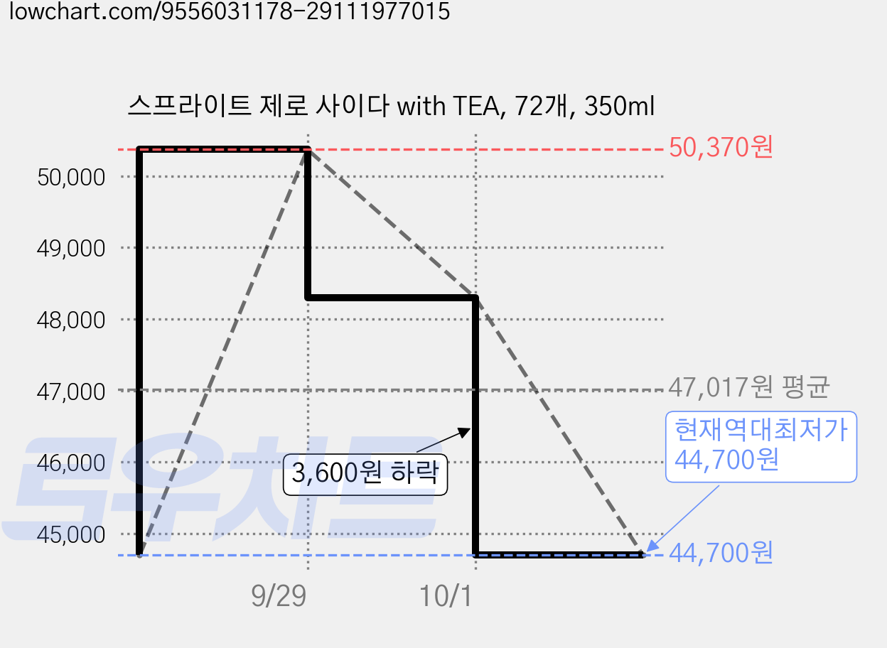 스프라이트 제로 사이다 with TEA, 72개, 350ml 가격 변동 차트, 현재가 44,700원, 역대최저가