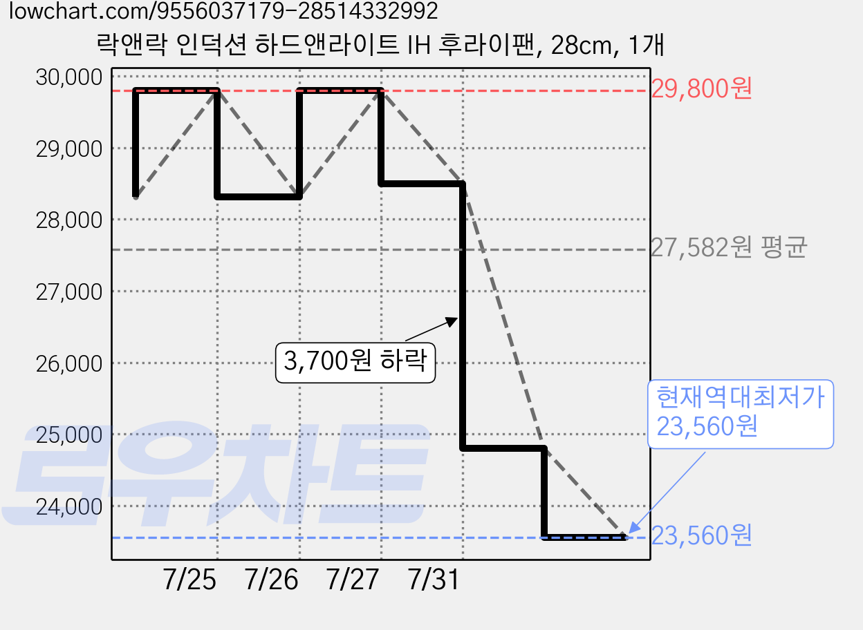락앤락 인덕션 하드앤라이트 IH 후라이팬, 28cm, 1개 가격 변동 차트, 현재가 23,560원, 역대최저가