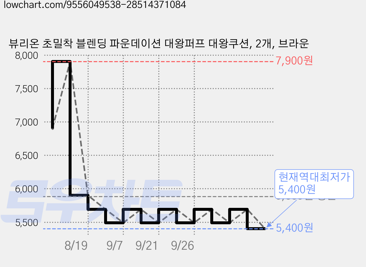 뷰리온 초밀착 블렌딩 파운데이션 대왕퍼프 대왕쿠션, 2개, 브라운 가격 변동 차트, 현재가 5,400원, 역대최저가