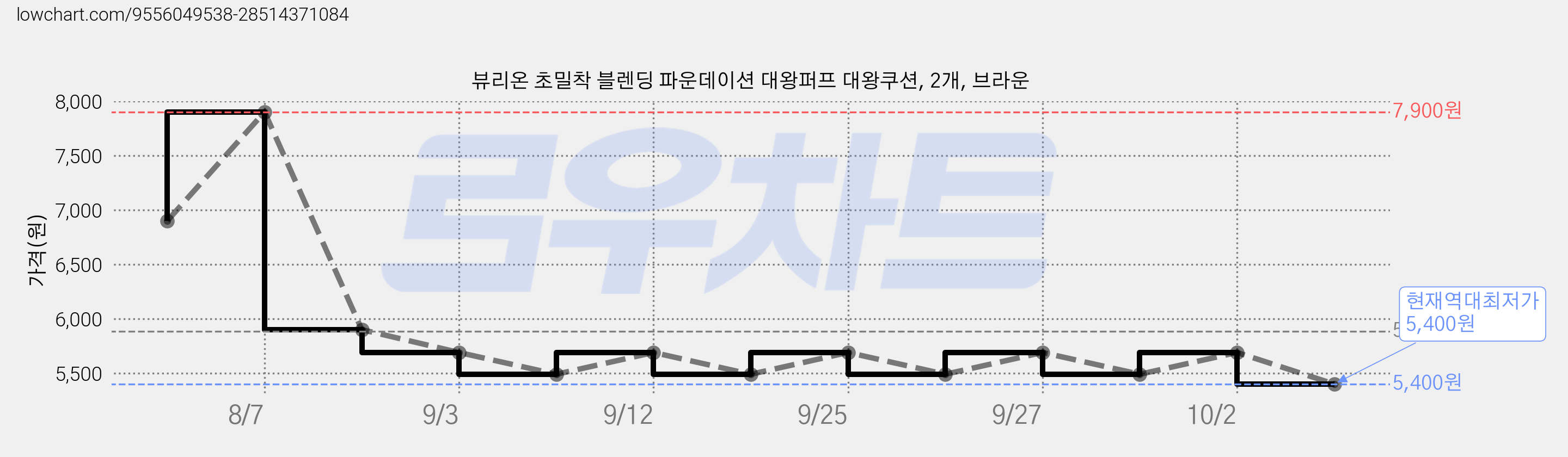 뷰리온 초밀착 블렌딩 파운데이션 대왕퍼프 대왕쿠션, 2개, 브라운 가격 변동 차트, 현재가 5,400원, 역대최저가