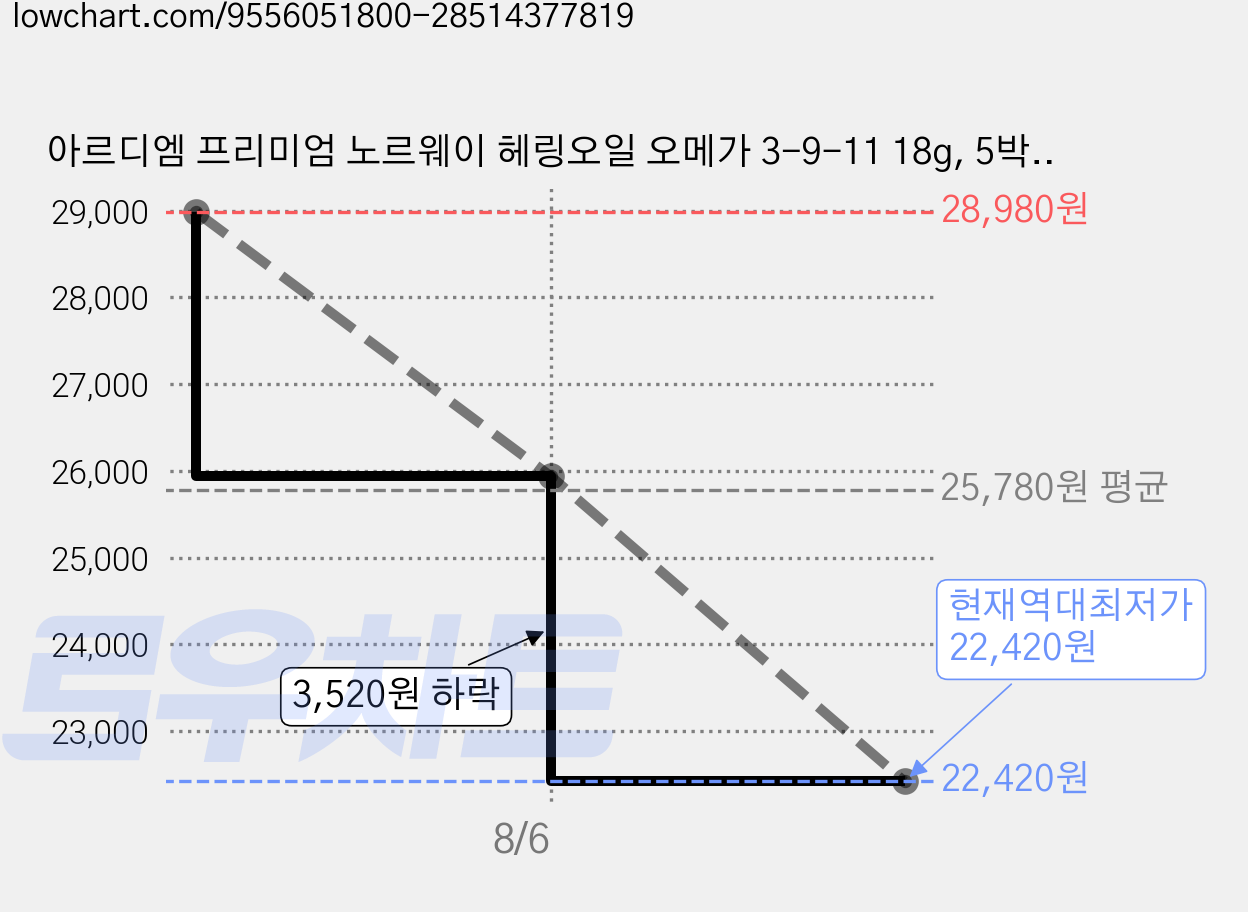 아르디엠 프리미엄 노르웨이 헤링오일 오메가 3-9-11 18g, 5박스, 30캡슐 가격 변동 차트, 현재가 22,420원, 역대최저가
