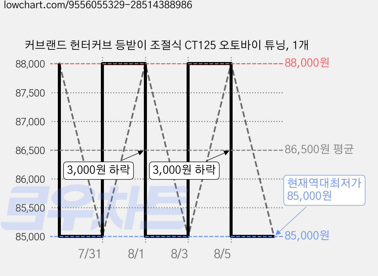커브랜드 헌터커브 등받이 조절식 CT125 오토바이 튜닝, 1개 가격 변동 차트, 현재가 85,000원, 역대최저가