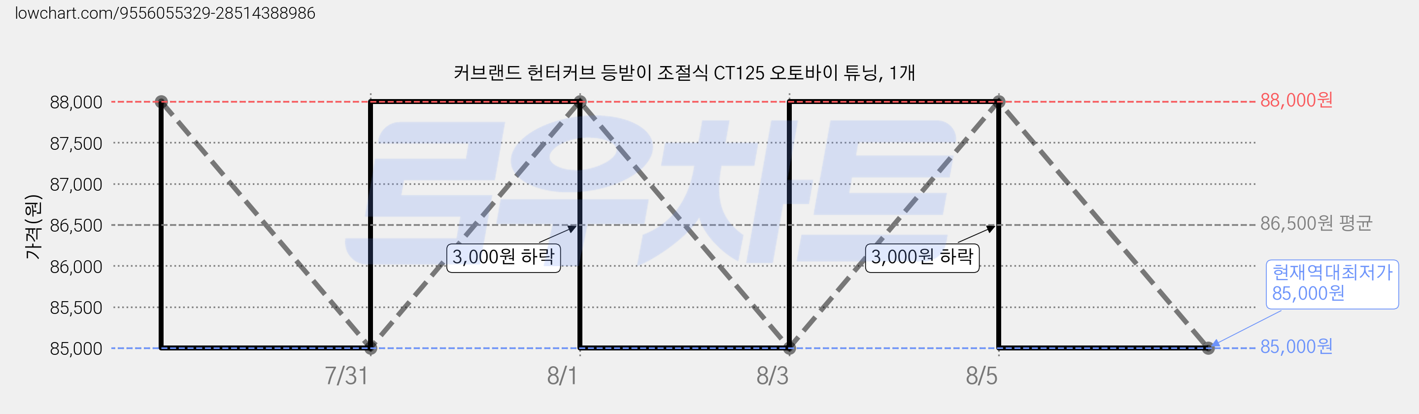 커브랜드 헌터커브 등받이 조절식 CT125 오토바이 튜닝, 1개 가격 변동 차트, 현재가 85,000원, 역대최저가