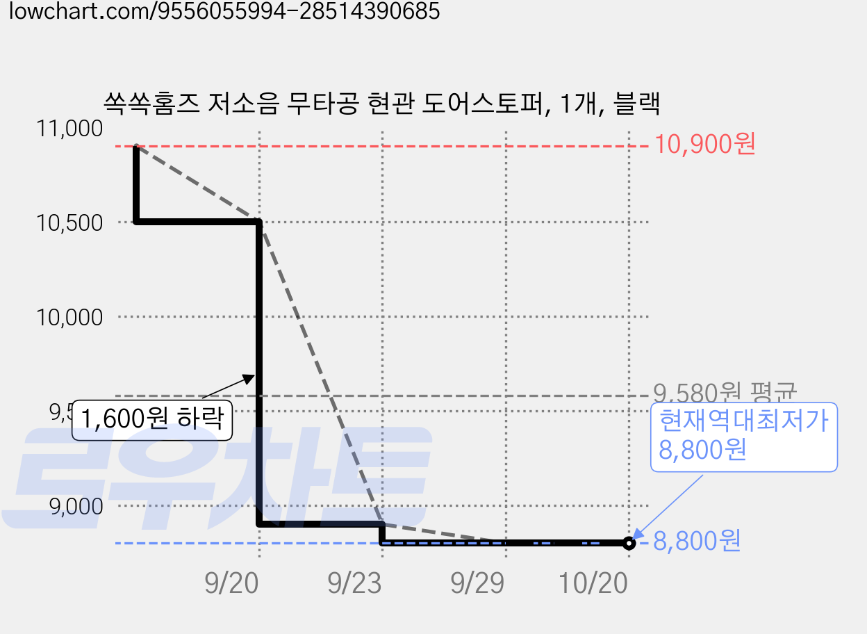 쏙쏙홈즈 저소음 무타공 현관 도어스토퍼, 1개, 블랙 가격 변동 차트, 현재가 8,800원, 역대최저가