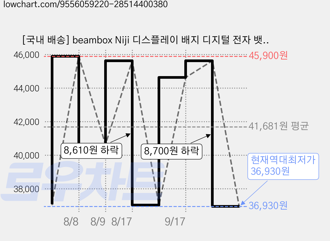 [국내 배송] beambox Niji 디스플레이 배지 디지털 전자 뱃지 배지 1년 AS 1.53inch 45mm 고화질 다이나믹 디지털 액자 블루투스 badge LED 애니메이션, 블루 가격 변동 차트, 현재가 36,930원, 역대최저가