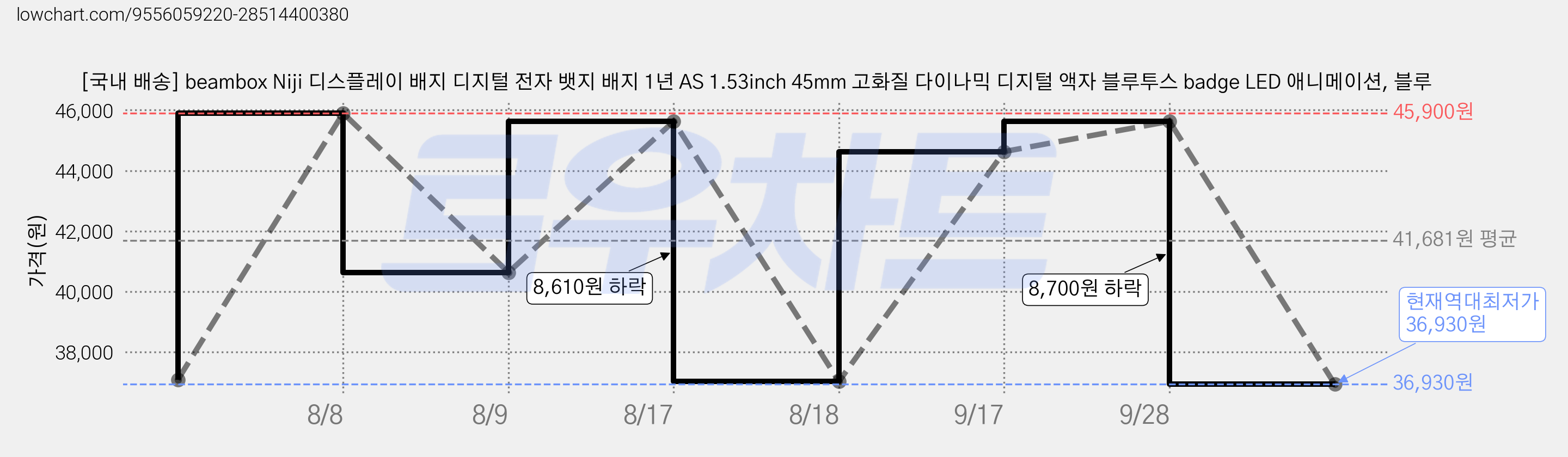 [국내 배송] beambox Niji 디스플레이 배지 디지털 전자 뱃지 배지 1년 AS 1.53inch 45mm 고화질 다이나믹 디지털 액자 블루투스 badge LED 애니메이션, 블루 가격 변동 차트, 현재가 36,930원, 역대최저가