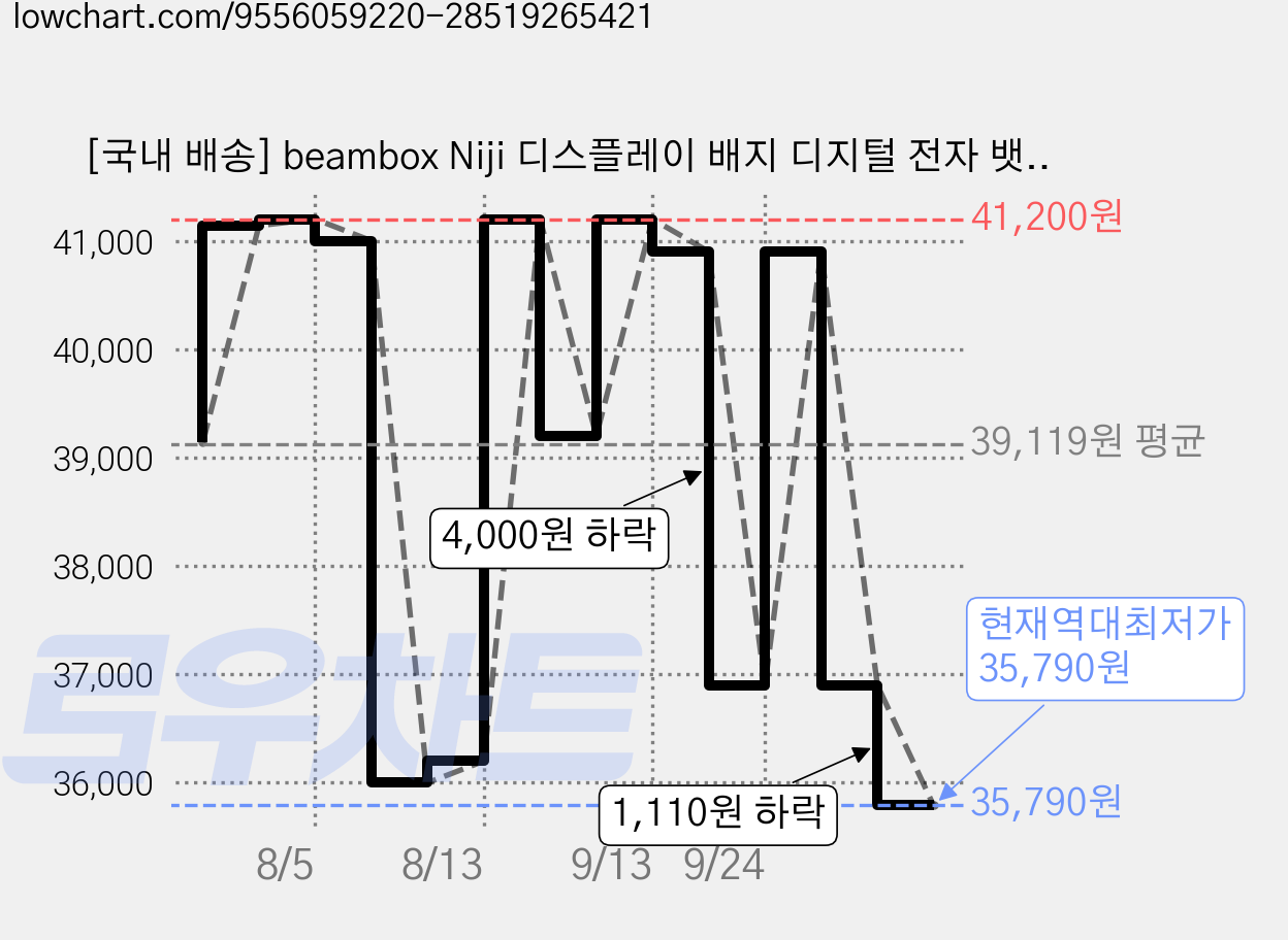 [국내 배송] beambox Niji 디스플레이 배지 디지털 전자 뱃지 배지 1년 AS 1.53inch 45mm 고화질 다이나믹 디지털 액자 블루투스 badge LED 애니메이션, 핑크 가격 변동 차트, 현재가 35,790원, 역대최저가