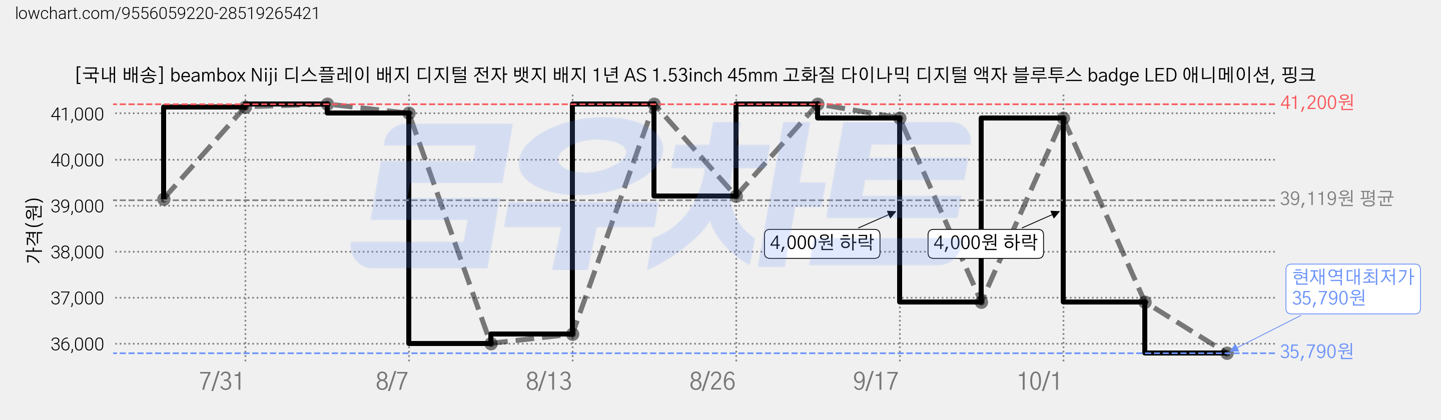 [국내 배송] beambox Niji 디스플레이 배지 디지털 전자 뱃지 배지 1년 AS 1.53inch 45mm 고화질 다이나믹 디지털 액자 블루투스 badge LED 애니메이션, 핑크 가격 변동 차트, 현재가 35,790원, 역대최저가