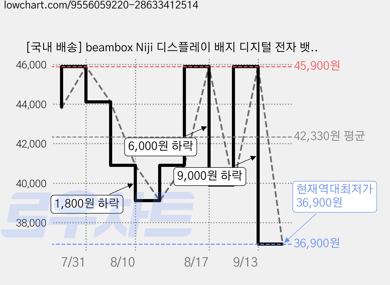 [국내 배송] beambox Niji 디스플레이 배지 디지털 전자 뱃지 배지 1년 AS 1.53inch 45mm 고화질 다이나믹 디지털 액자 블루투스 badge LED 애니메이션, 옐로우 가격 변동 차트, 현재가 36,900원, 역대최저가