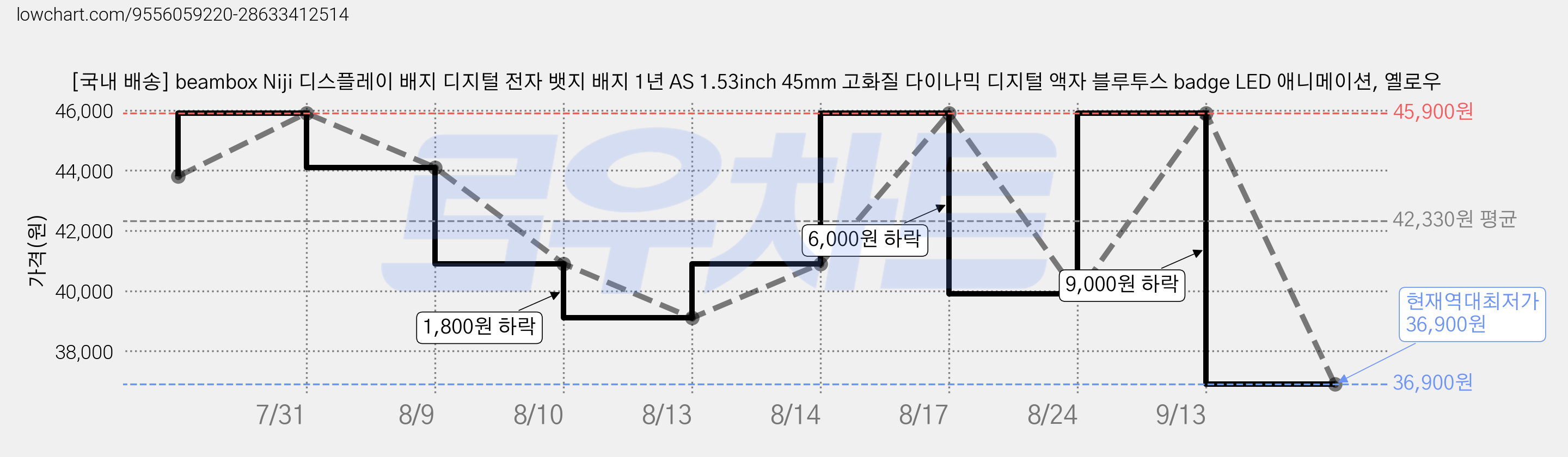 [국내 배송] beambox Niji 디스플레이 배지 디지털 전자 뱃지 배지 1년 AS 1.53inch 45mm 고화질 다이나믹 디지털 액자 블루투스 badge LED 애니메이션, 옐로우 가격 변동 차트, 현재가 36,900원, 역대최저가