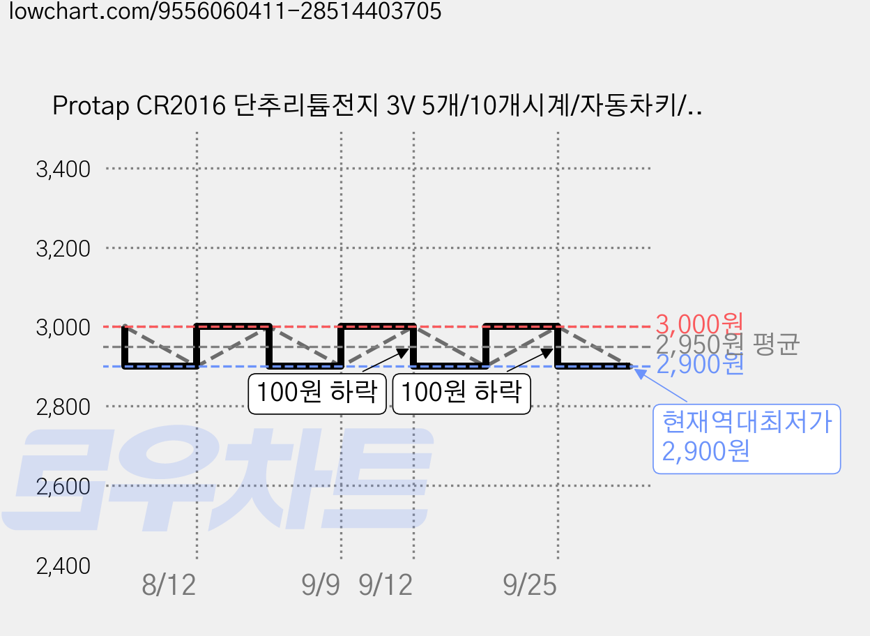 Protap CR2016 단추리튬전지 3V 5개/10개시계/자동차키/리모컨용, 2개, 1개입 가격 변동 차트, 현재가 2,900원, 역대최저가