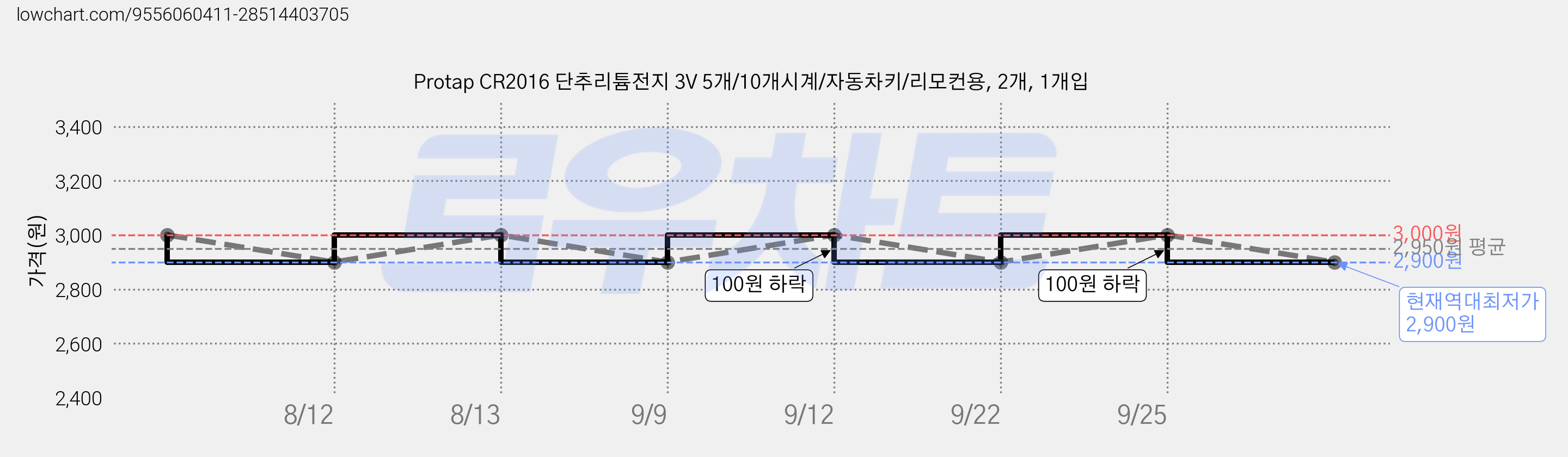 Protap CR2016 단추리튬전지 3V 5개/10개시계/자동차키/리모컨용, 2개, 1개입 가격 변동 차트, 현재가 2,900원, 역대최저가
