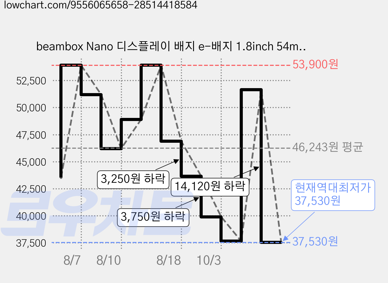 beambox Nano 디스플레이 배지 e-배지 1.8inch 54mm 디지털 액자 블루투스 전자 badge 아이돌 굿즈 뱃지 LED 애니메이션-1년 AS, 실버 가격 변동 차트, 현재가 37,530원, 역대최저가