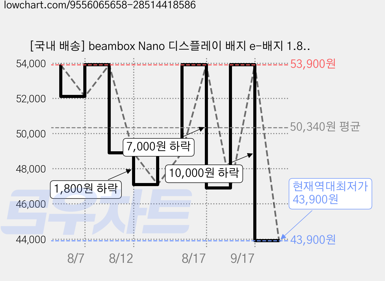 [국내 배송] beambox Nano 디스플레이 배지 e-배지 1.8inch 54mm 디지털 액자 블루투스 전자 badge 아이돌 굿즈 뱃지 LED 애니메이션-1년 AS, 오렌지 가격 변동 차트, 현재가 43,900원, 역대최저가