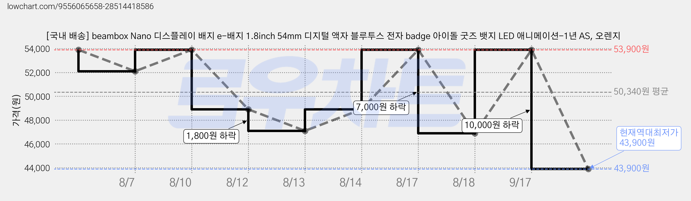 [국내 배송] beambox Nano 디스플레이 배지 e-배지 1.8inch 54mm 디지털 액자 블루투스 전자 badge 아이돌 굿즈 뱃지 LED 애니메이션-1년 AS, 오렌지 가격 변동 차트, 현재가 43,900원, 역대최저가