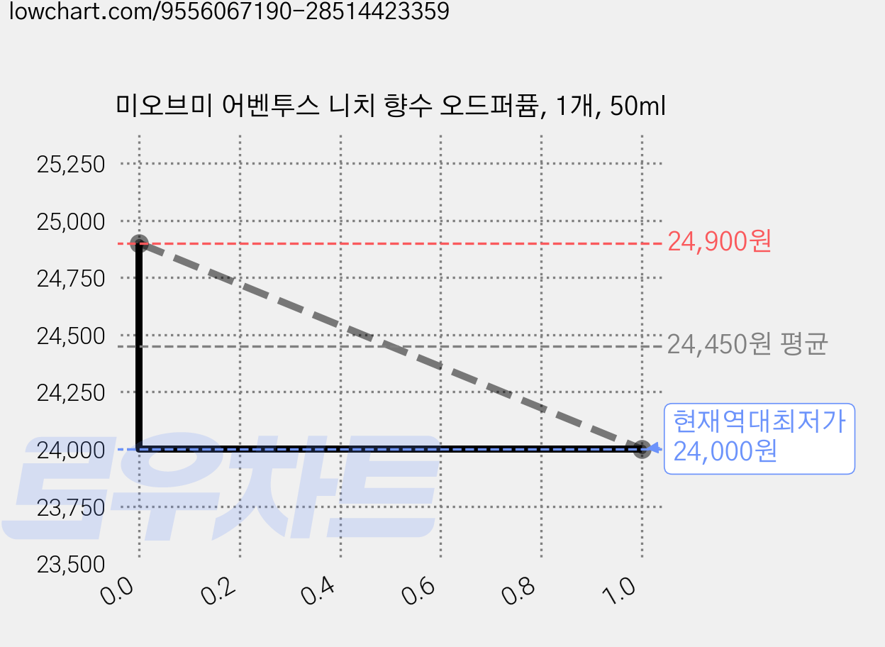 미오브미 어벤투스 니치 향수 오드퍼퓸, 1개, 50ml 가격 변동 차트, 현재가 24,000원, 역대최저가