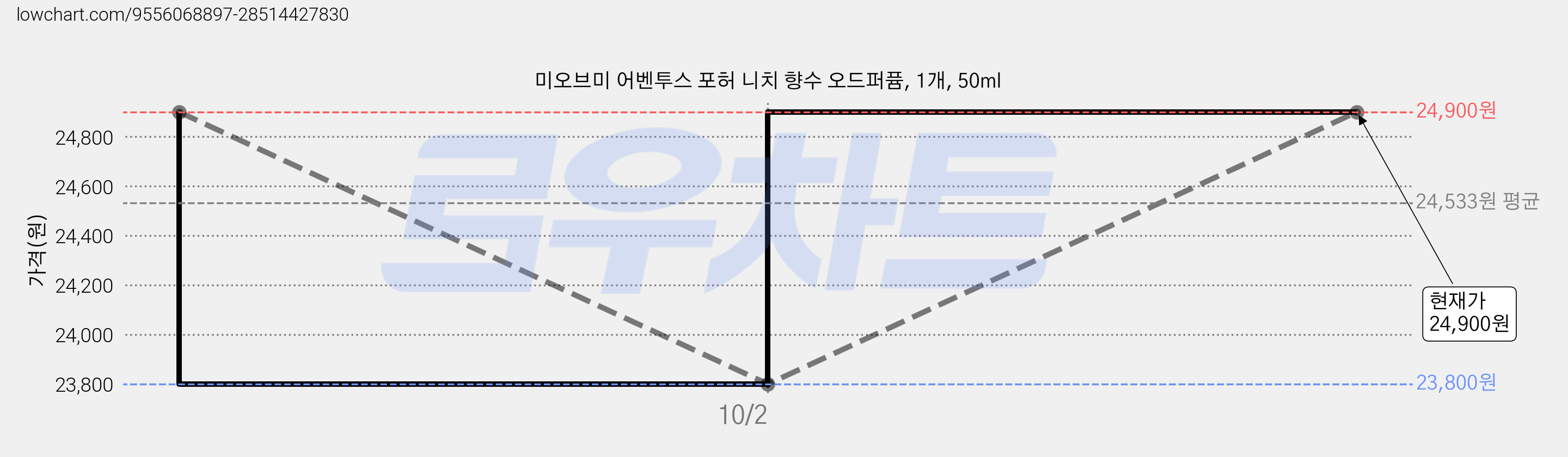 미오브미 어벤투스 포허 니치 향수 오드퍼퓸, 1개, 50ml 가격 변동 차트, 현재가 23,800원, 역대최저가