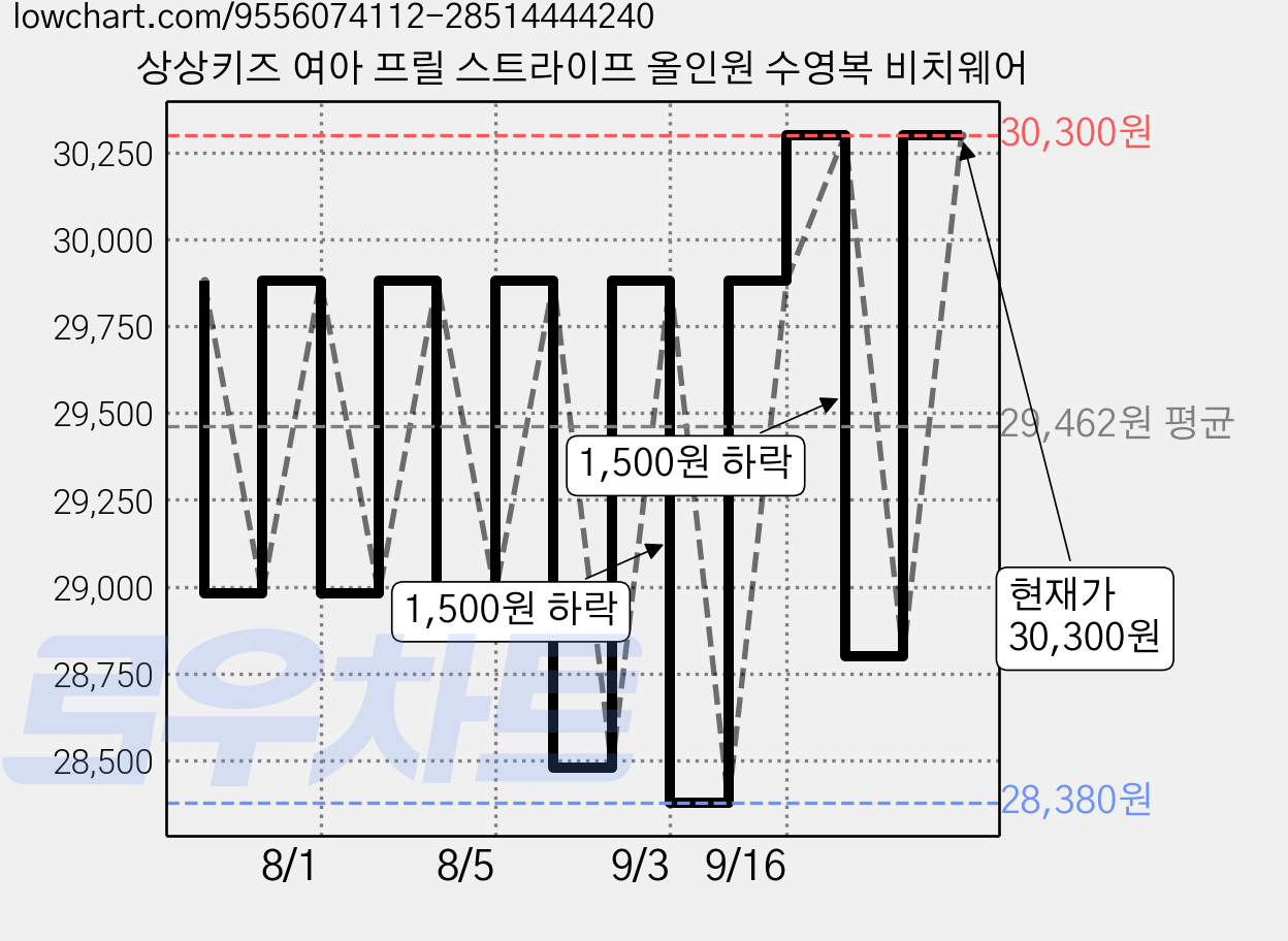 상상키즈 여아 프릴 스트라이프 올인원 수영복 비치웨어 가격 변동 차트, 현재가 30,300원, 관측 최저가 28,380원