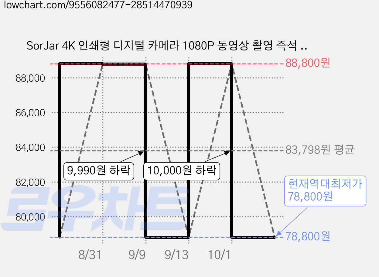 SorJar 4K 인쇄형 디지털 카메라 1080P 동영상 촬영 즉석 프린트 폴라로이드, 1개, 자색 가격 변동 차트, 현재가 78,800원, 역대최저가