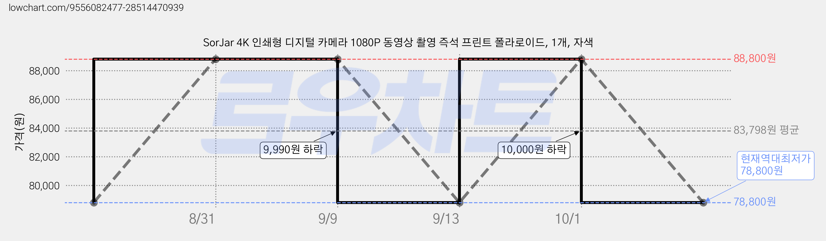 SorJar 4K 인쇄형 디지털 카메라 1080P 동영상 촬영 즉석 프린트 폴라로이드, 1개, 자색 가격 변동 차트, 현재가 78,800원, 역대최저가