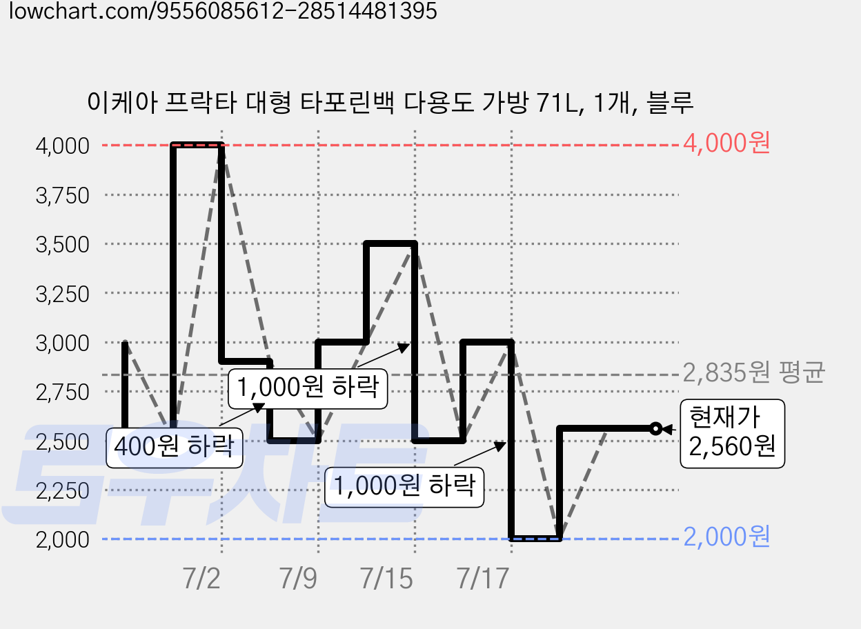 이케아 프락타 대형 타포린백 다용도 가방 71L, 1개, 블루 가격 변동 차트, 현재가 2,560원, 관측 최저가 2,000원