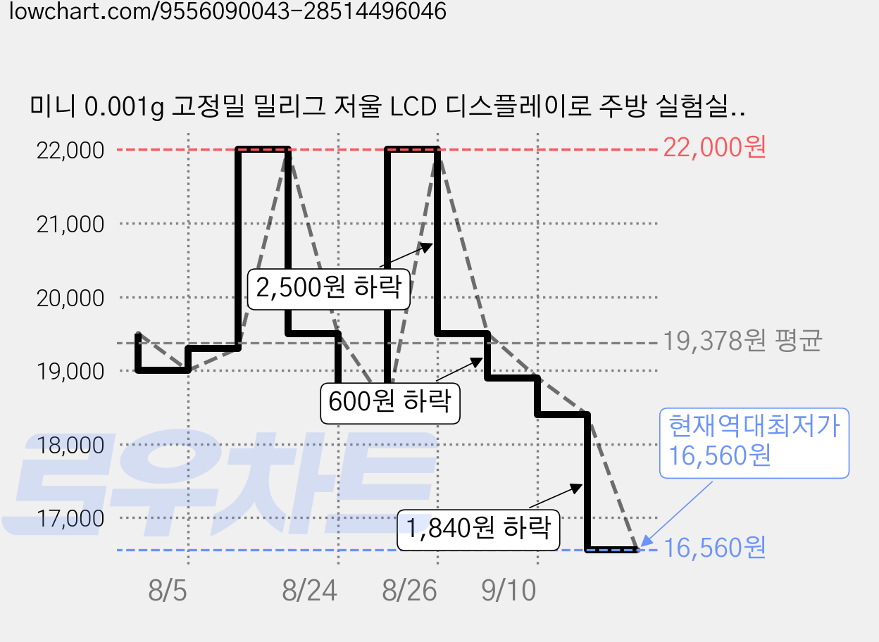 미니 0.001g 고정밀 밀리그 저울 LCD 디스플레이로 주방 실험실에서 보석 약재 집게 사용 중 무게 측정 및 무게 교정에 사용 가능, 1개, 50G/0.001G 가격 변동 차트, 현재가 16,560원, 역대최저가