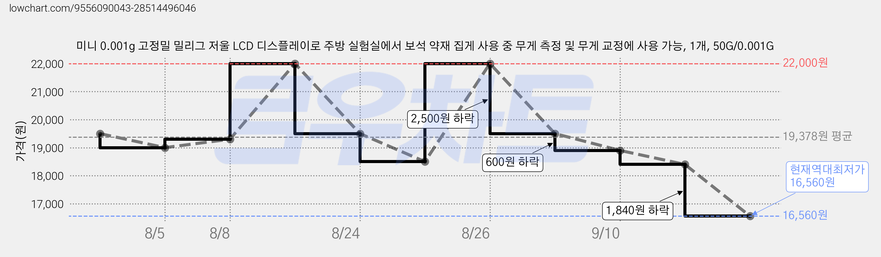 미니 0.001g 고정밀 밀리그 저울 LCD 디스플레이로 주방 실험실에서 보석 약재 집게 사용 중 무게 측정 및 무게 교정에 사용 가능, 1개, 50G/0.001G 가격 변동 차트, 현재가 16,560원, 역대최저가