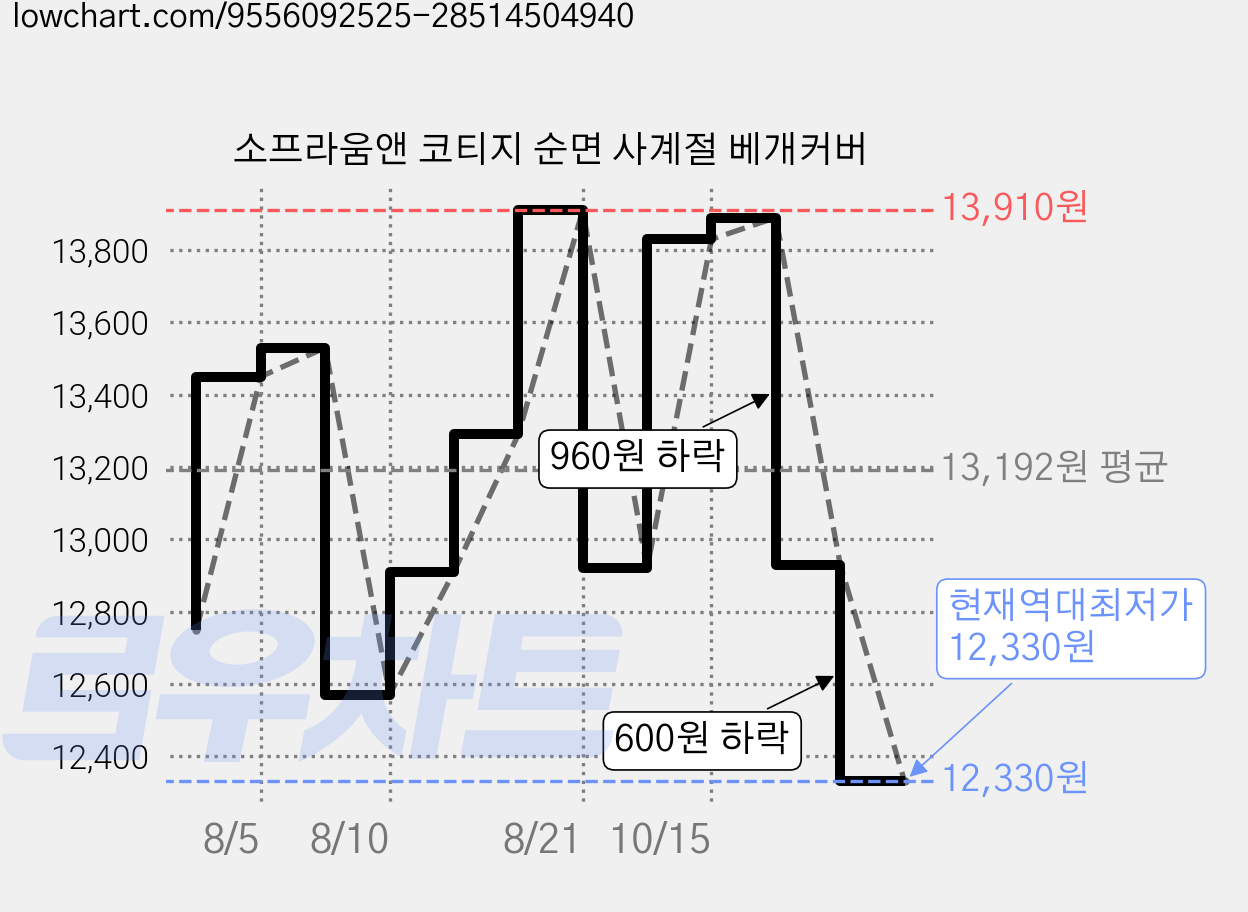 소프라움앤 코티지 순면 사계절 베개커버 가격 변동 차트, 현재가 12,330원, 역대최저가