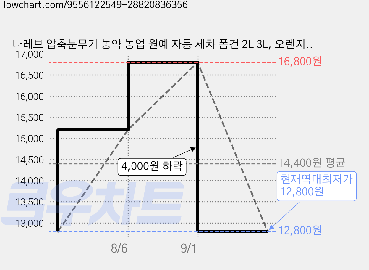 나레브 압축분무기 농약 농업 원예 자동 세차 폼건 2L 3L, 오렌지 2L, 2개 가격 변동 차트, 현재가 12,800원, 역대최저가