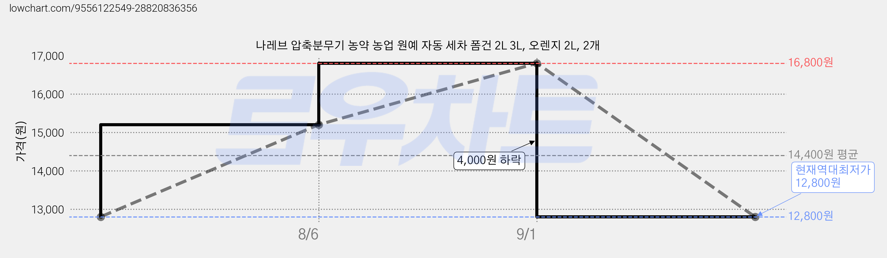 나레브 압축분무기 농약 농업 원예 자동 세차 폼건 2L 3L, 오렌지 2L, 2개 가격 변동 차트, 현재가 12,800원, 역대최저가