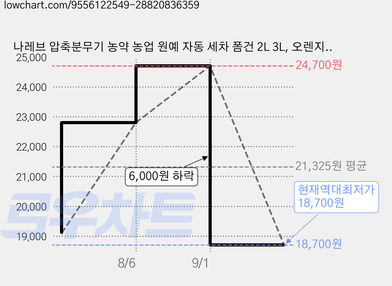 나레브 압축분무기 농약 농업 원예 자동 세차 폼건 2L 3L, 오렌지 2L, 3개 가격 변동 차트, 현재가 18,700원, 역대최저가