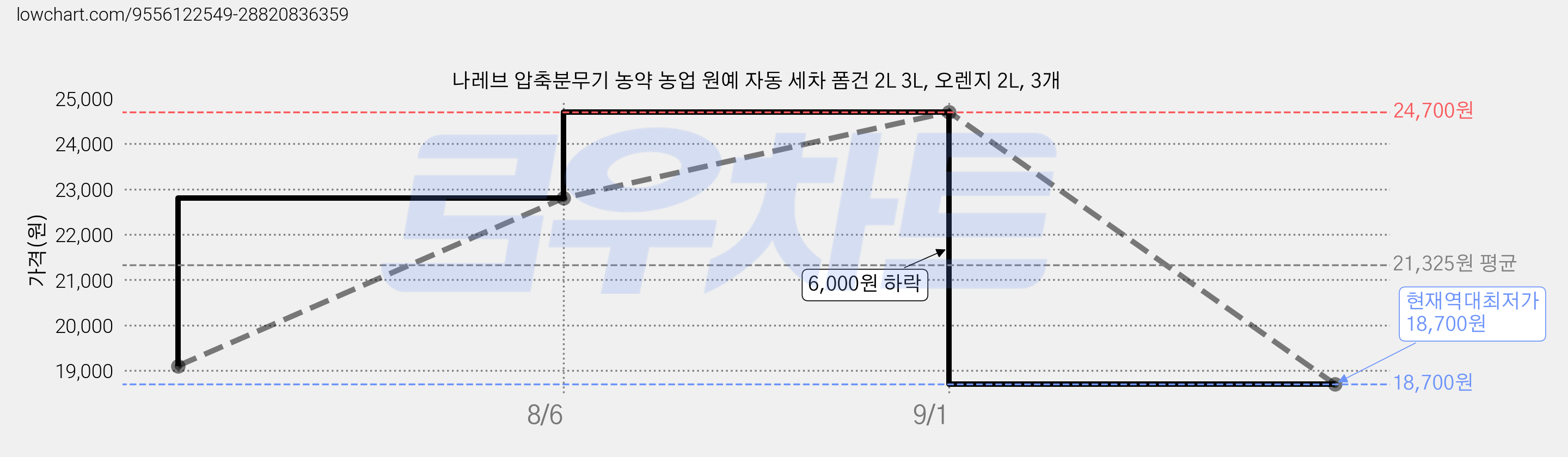 나레브 압축분무기 농약 농업 원예 자동 세차 폼건 2L 3L, 오렌지 2L, 3개 가격 변동 차트, 현재가 18,700원, 역대최저가