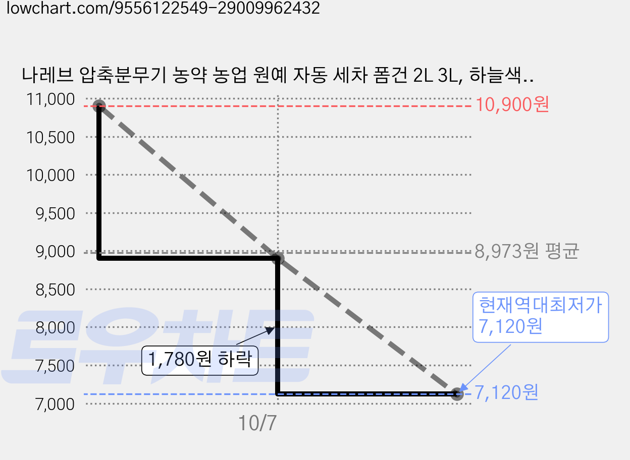 나레브 압축분무기 농약 농업 원예 자동 세차 폼건 2L 3L, 하늘색 2L + 롱노즐, 1개 가격 변동 차트, 현재가 7,120원, 역대최저가