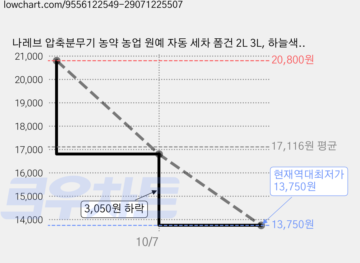 나레브 압축분무기 농약 농업 원예 자동 세차 폼건 2L 3L, 하늘색 2L + 롱노즐, 2개 가격 변동 차트, 현재가 13,750원, 역대최저가