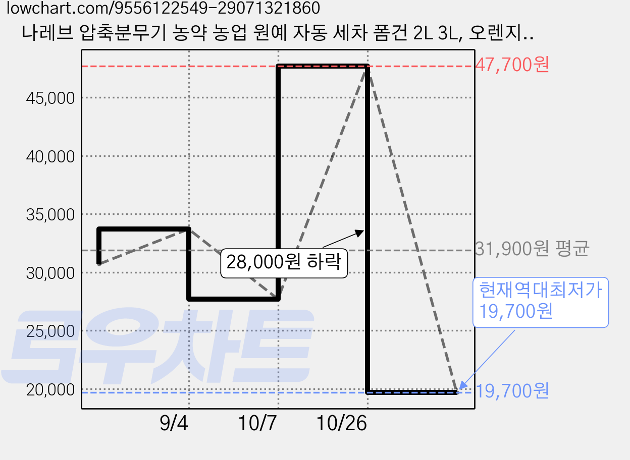 나레브 압축분무기 농약 농업 원예 자동 세차 폼건 2L 3L, 오렌지 3L + 롱노즐, 3개 가격 변동 차트, 현재가 19,700원, 역대최저가