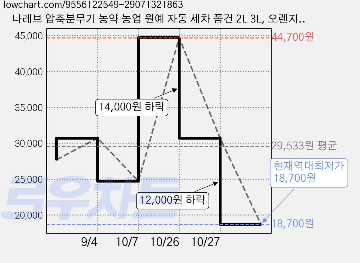 나레브 압축분무기 농약 농업 원예 자동 세차 폼건 2L 3L, 오렌지 2L + 롱노즐, 3개 가격 변동 차트, 현재가 18,700원, 역대최저가