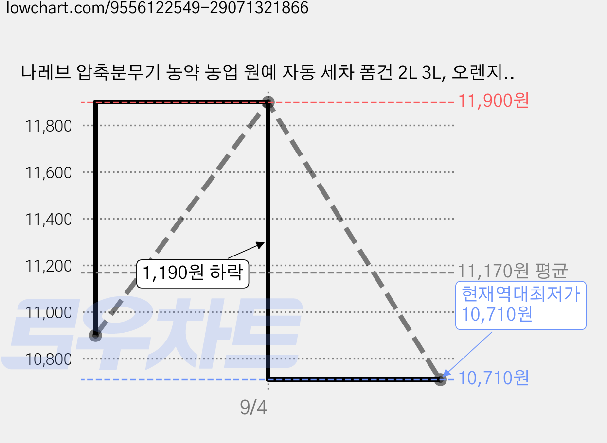 나레브 압축분무기 농약 농업 원예 자동 세차 폼건 2L 3L, 오렌지 3L + 롱노즐, 1개 가격 변동 차트, 현재가 10,710원, 역대최저가